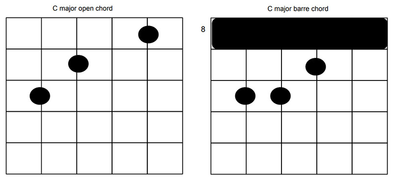 how to do a chord on guitar